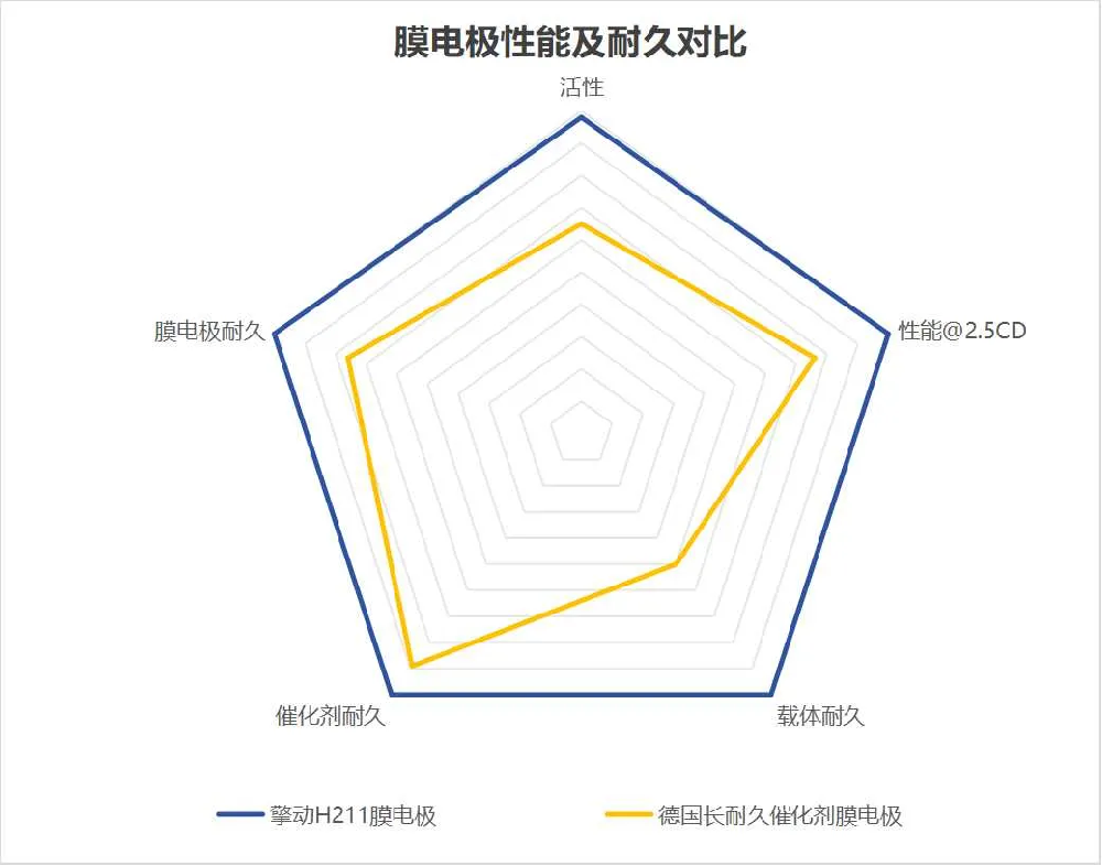 预期寿命破2万小时，擎动科技高性能长耐久膜电极新品上市